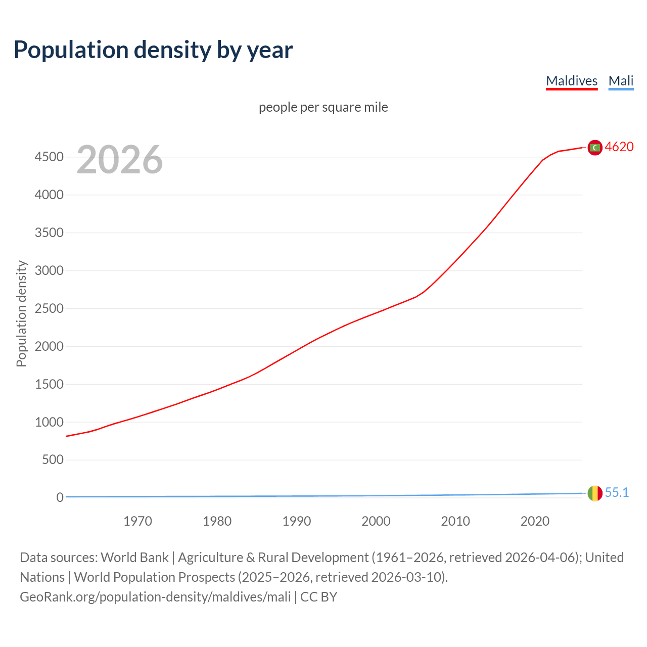 Population density
