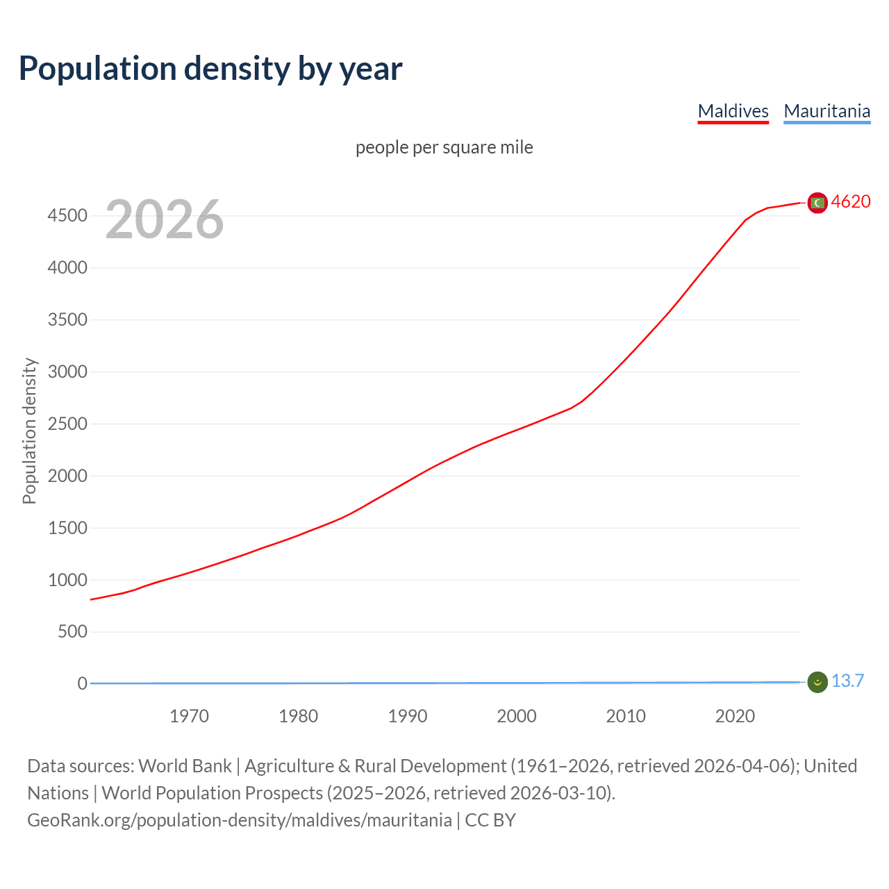 Population density