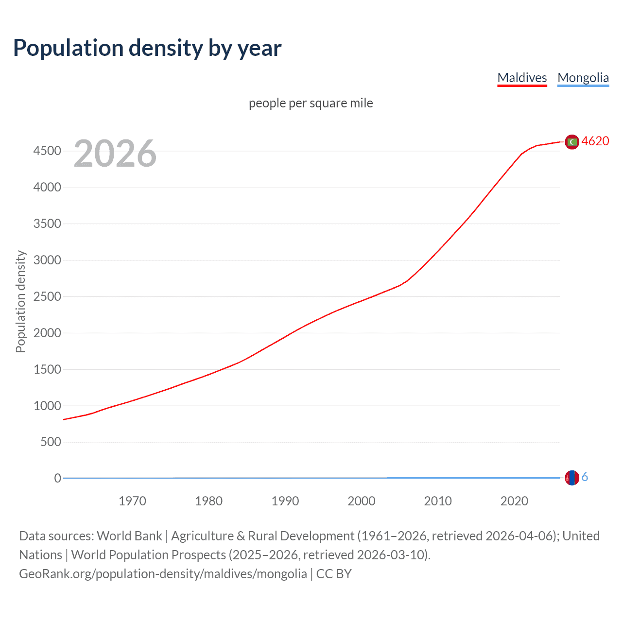 Population density
