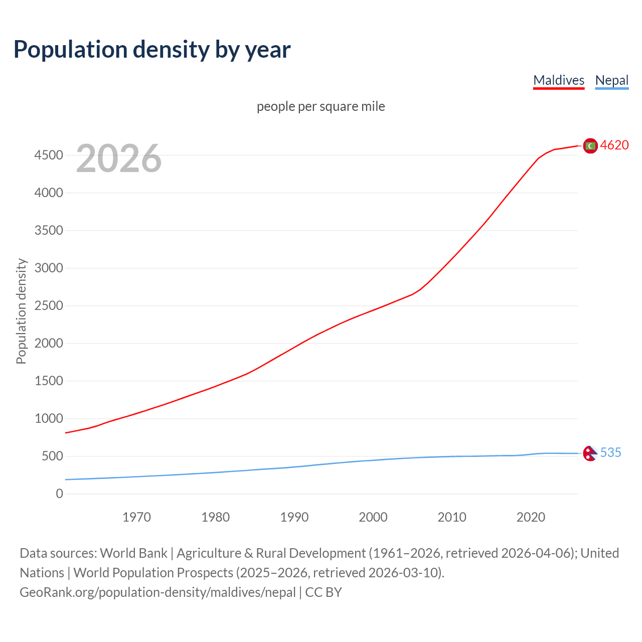 Population density
