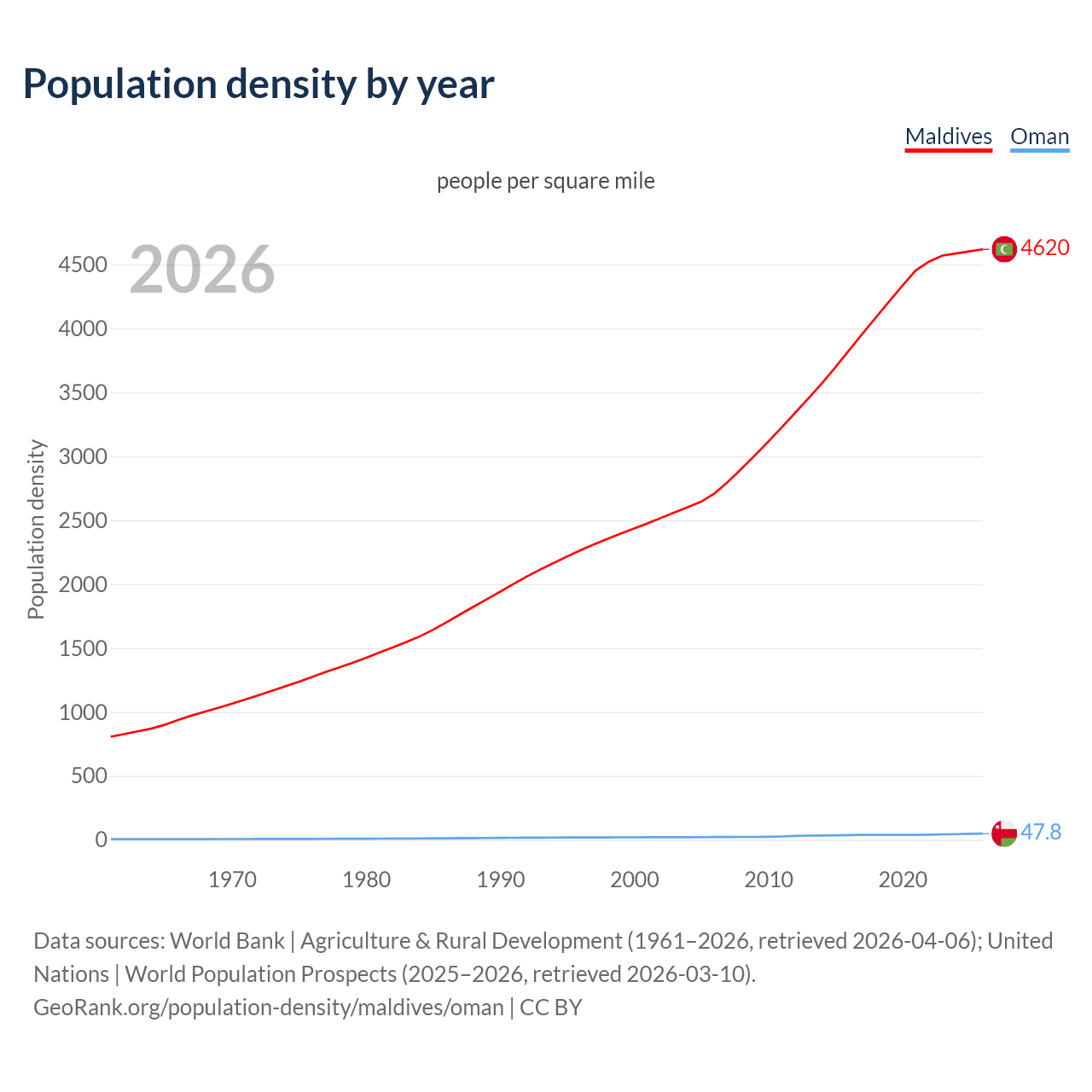 Population density