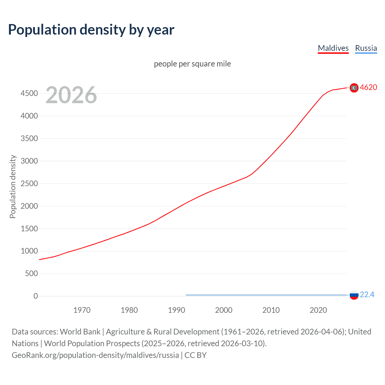 Population density