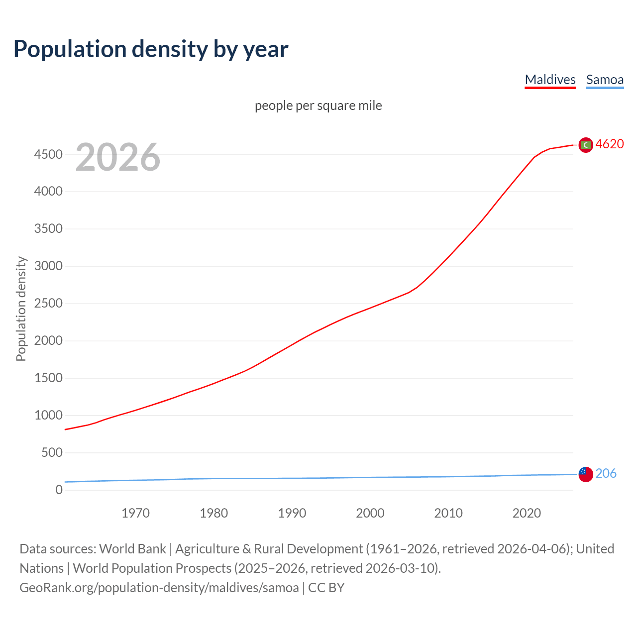 Population density