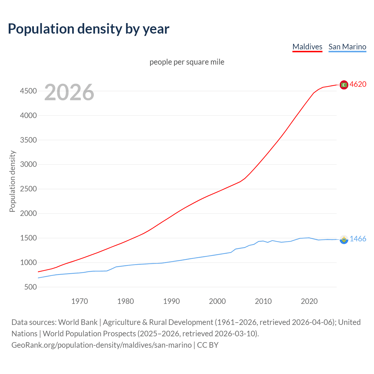 Population density
