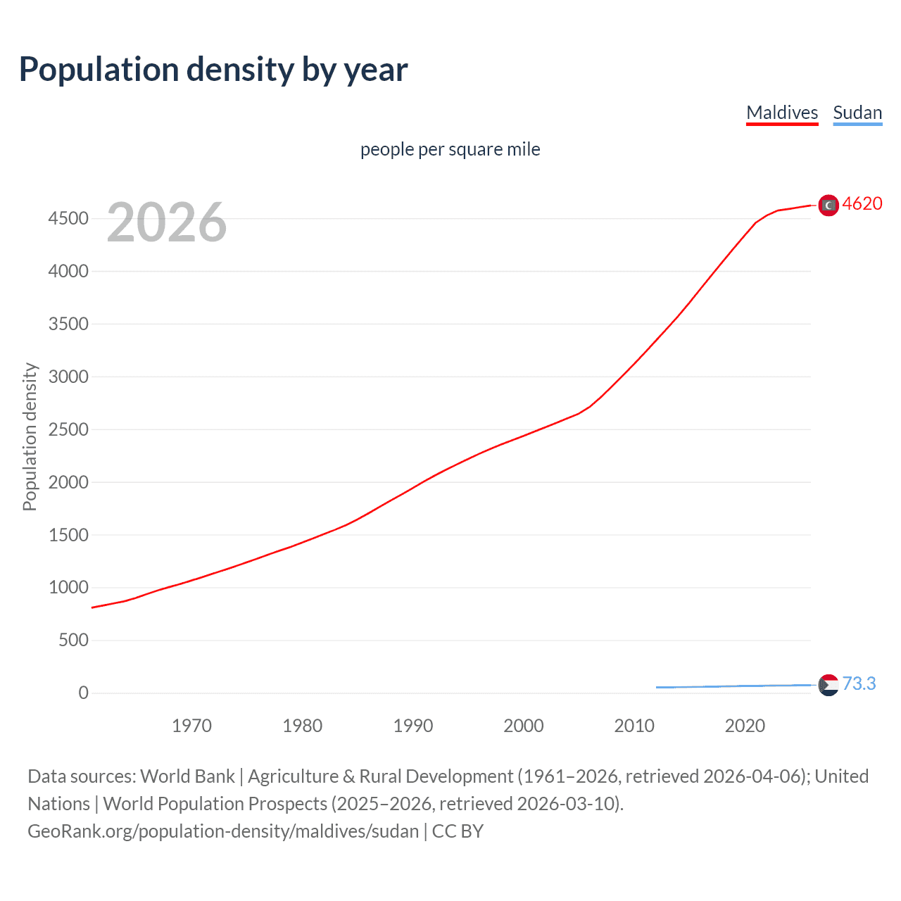 Population density
