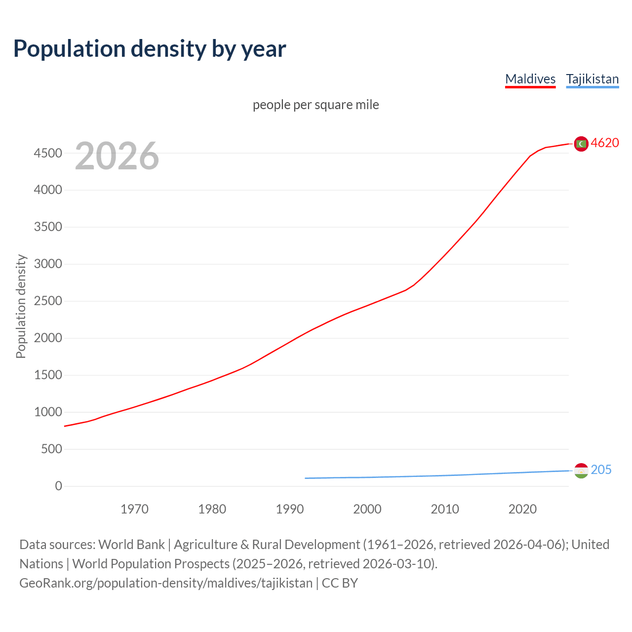 Population density