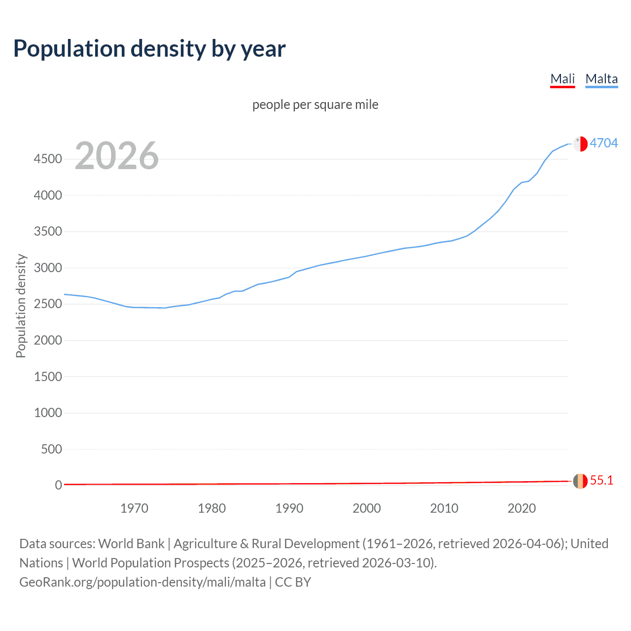 Population density