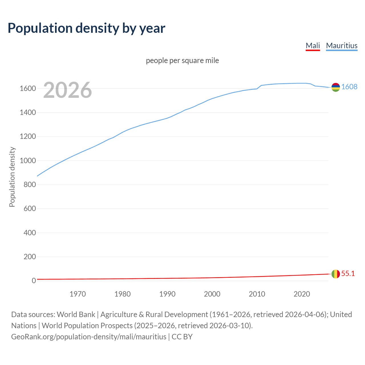 Population density