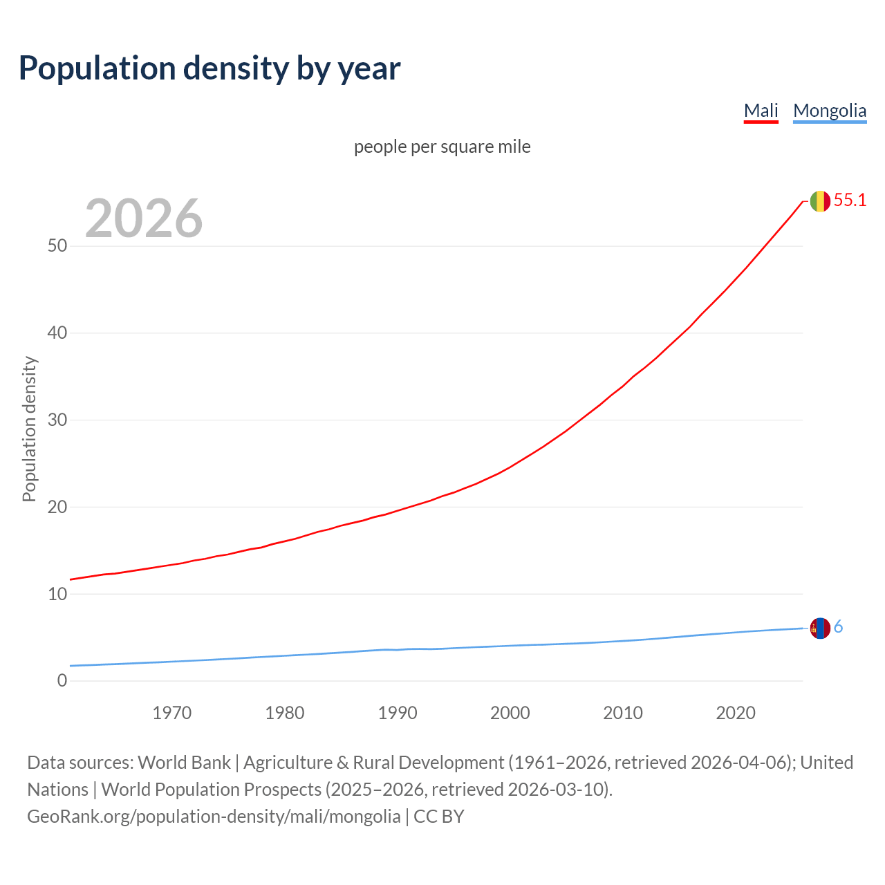 Population density
