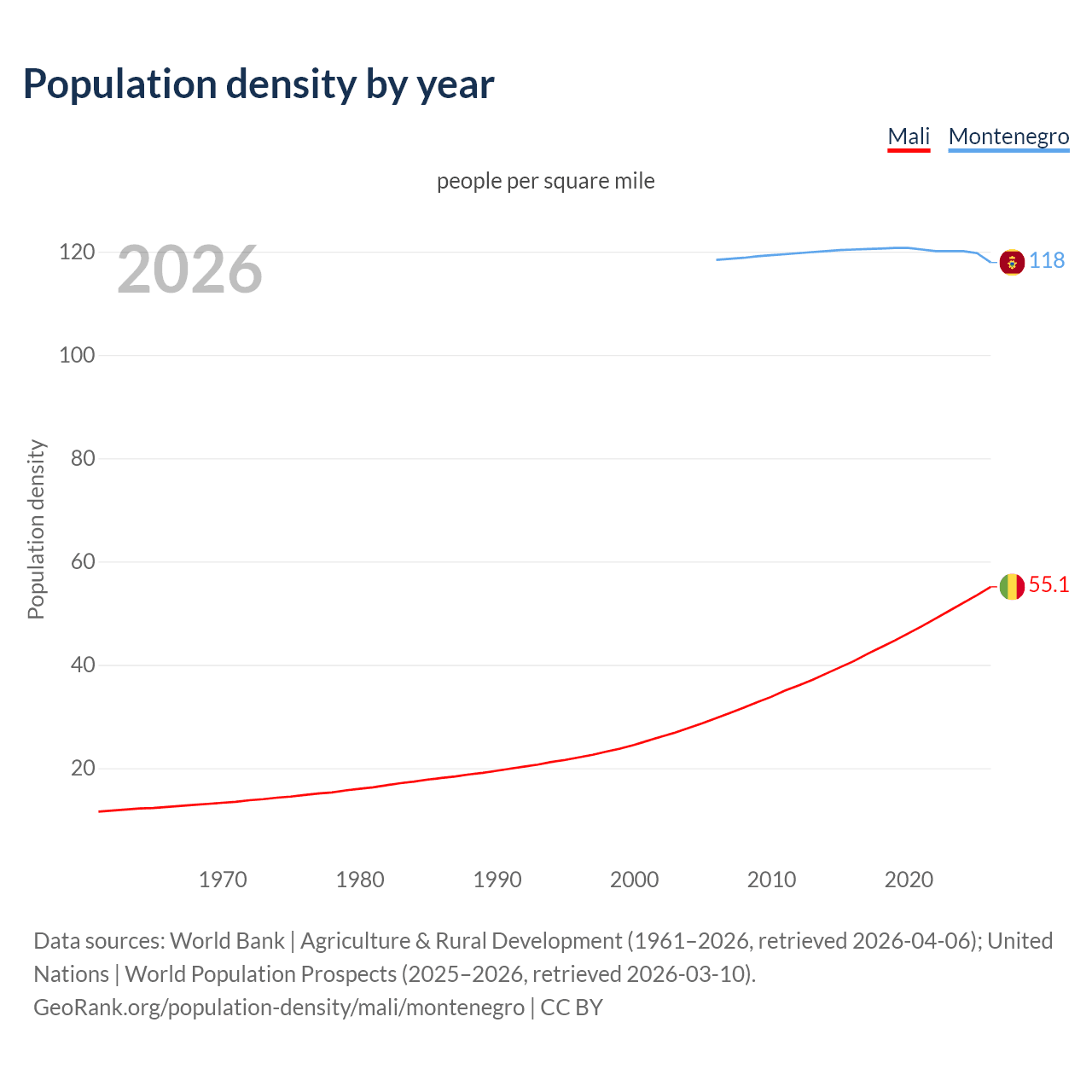 Population density