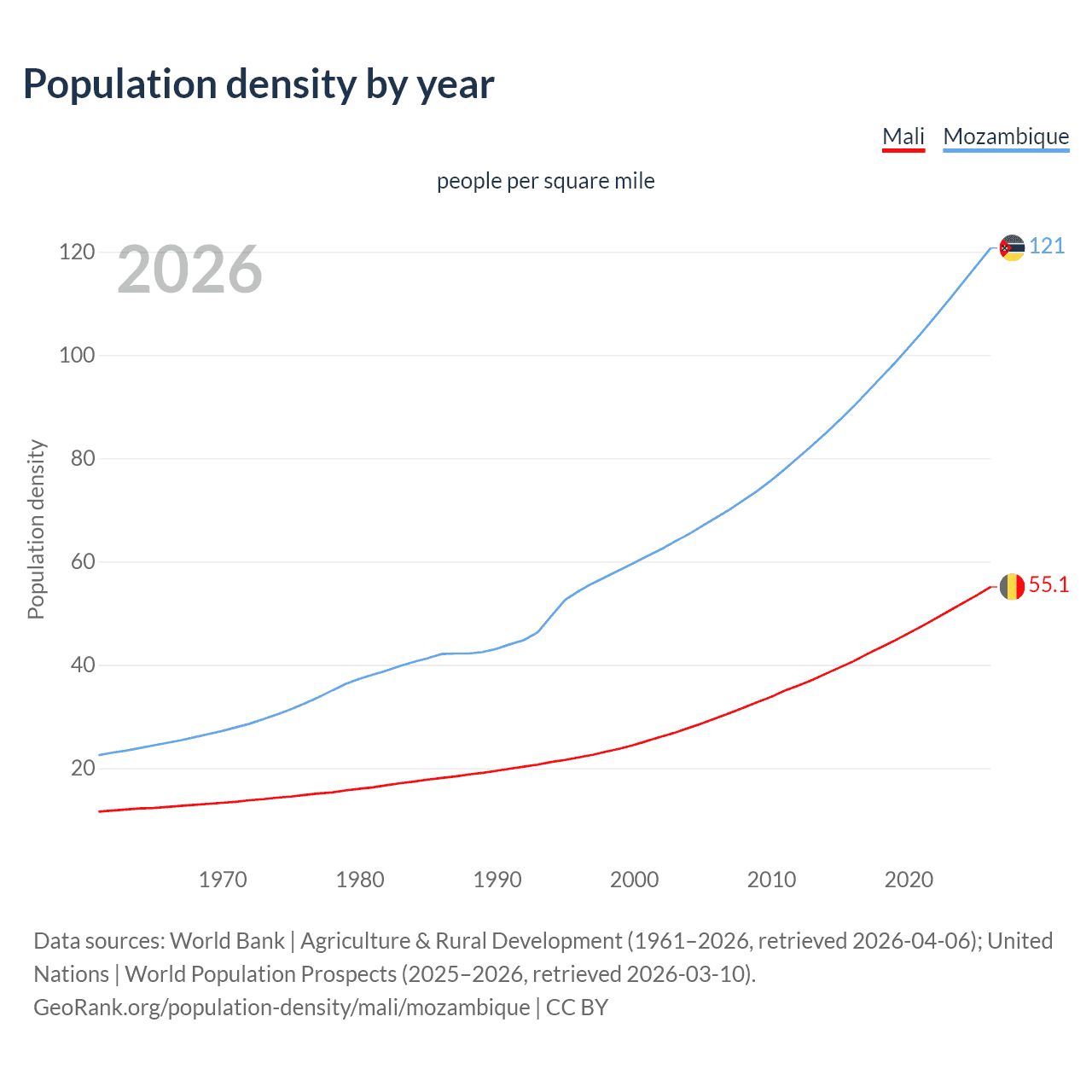 Population density