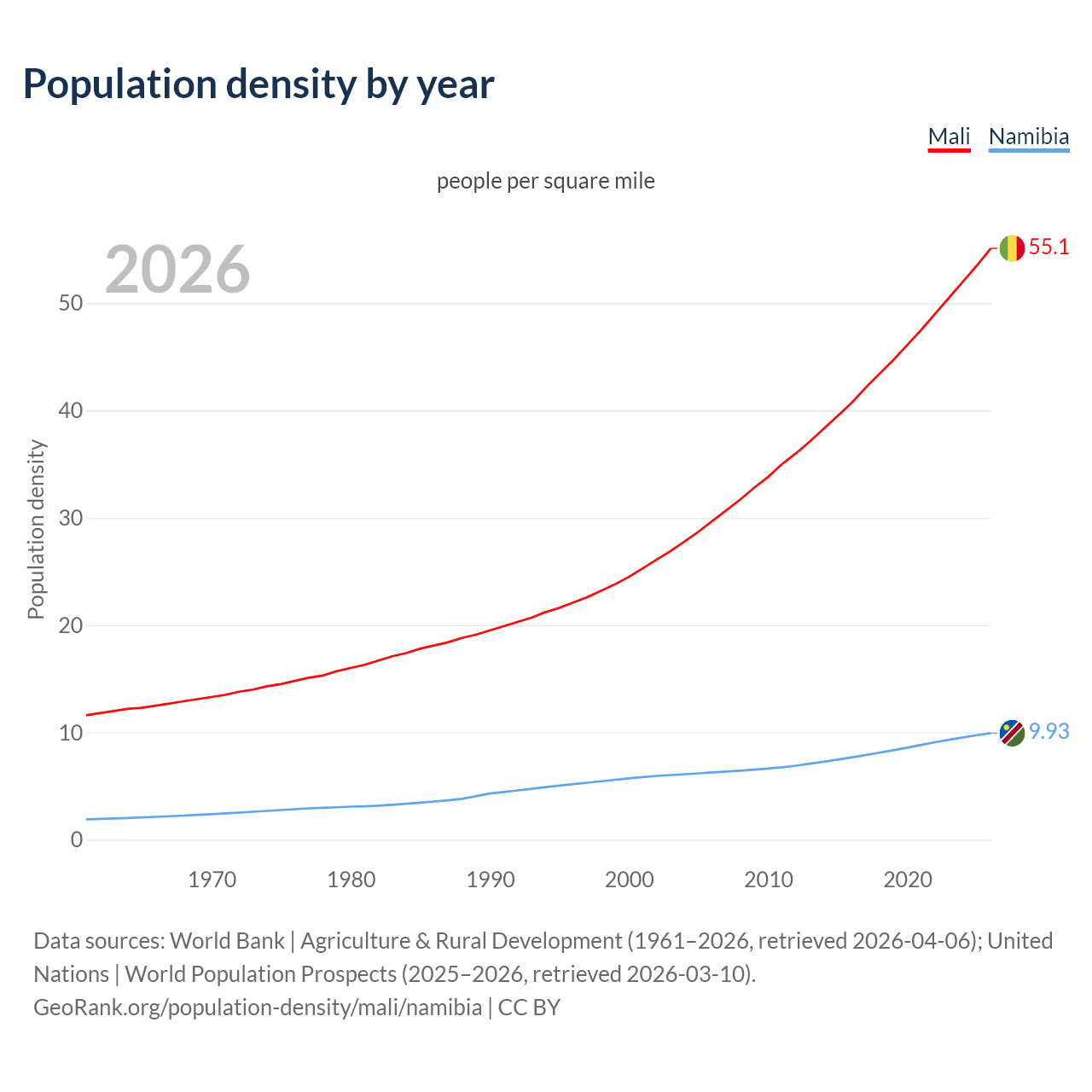 Population density