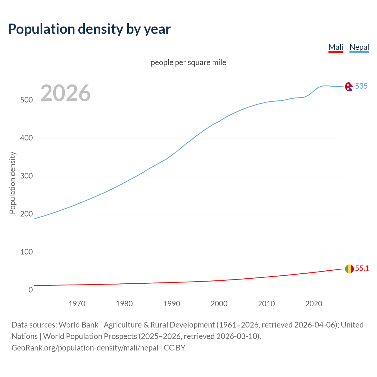 Population density