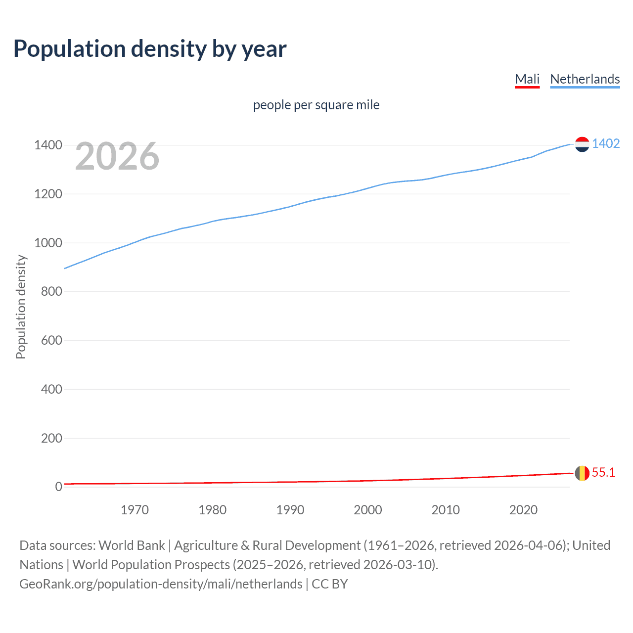 Population density