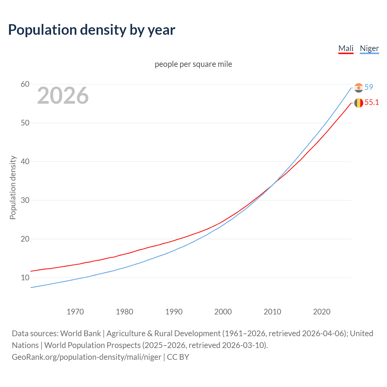 Population density