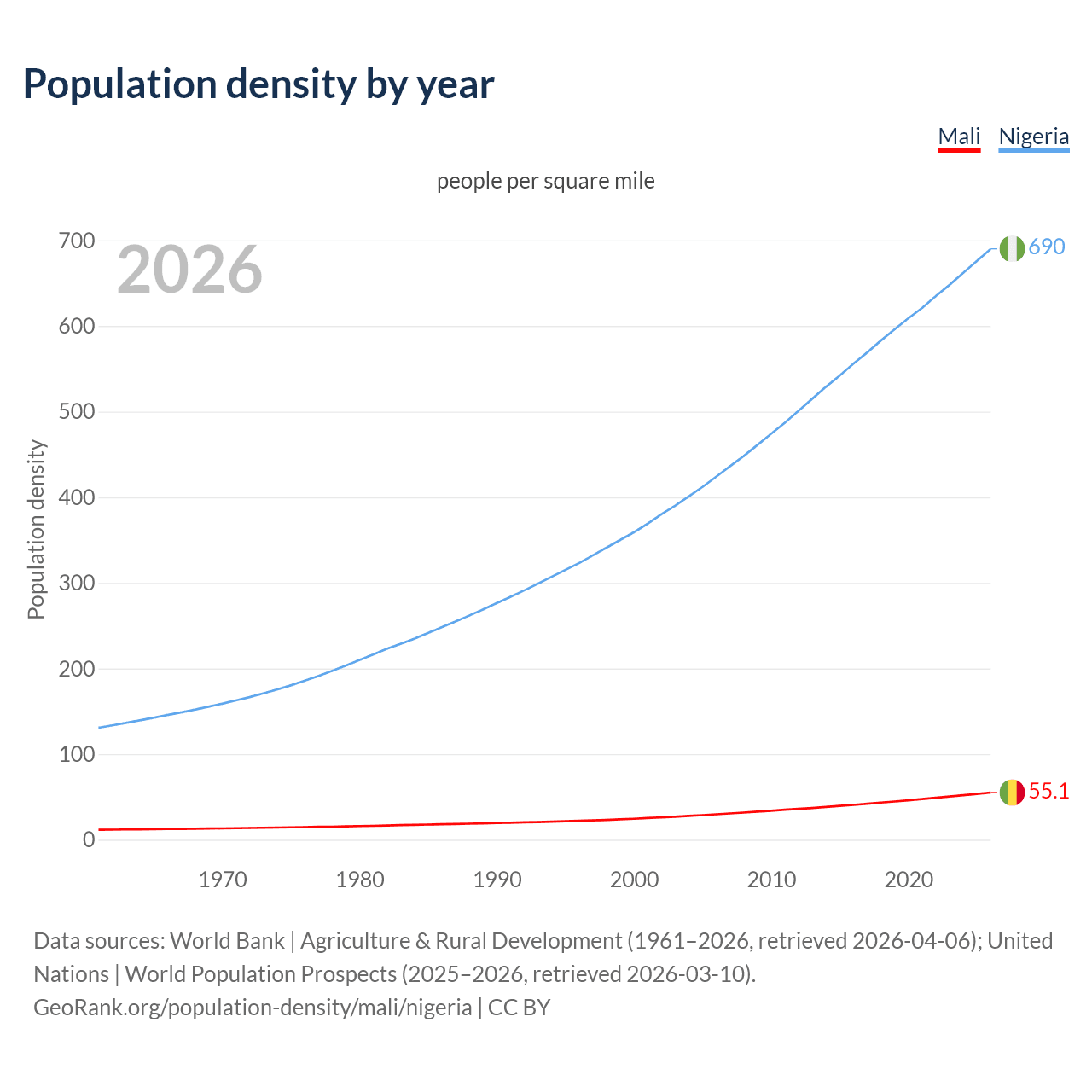 Population density
