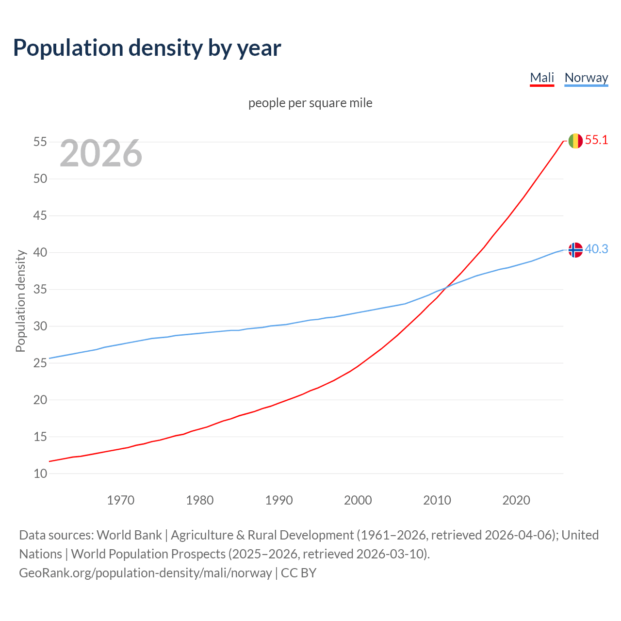 Population density
