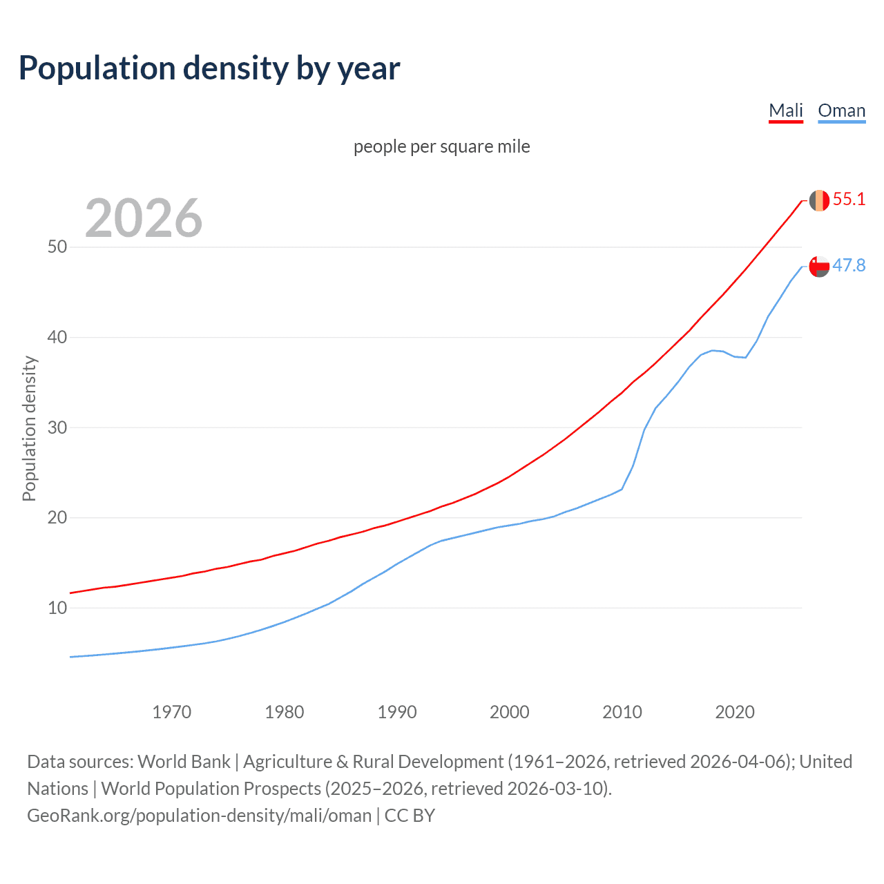 Population density