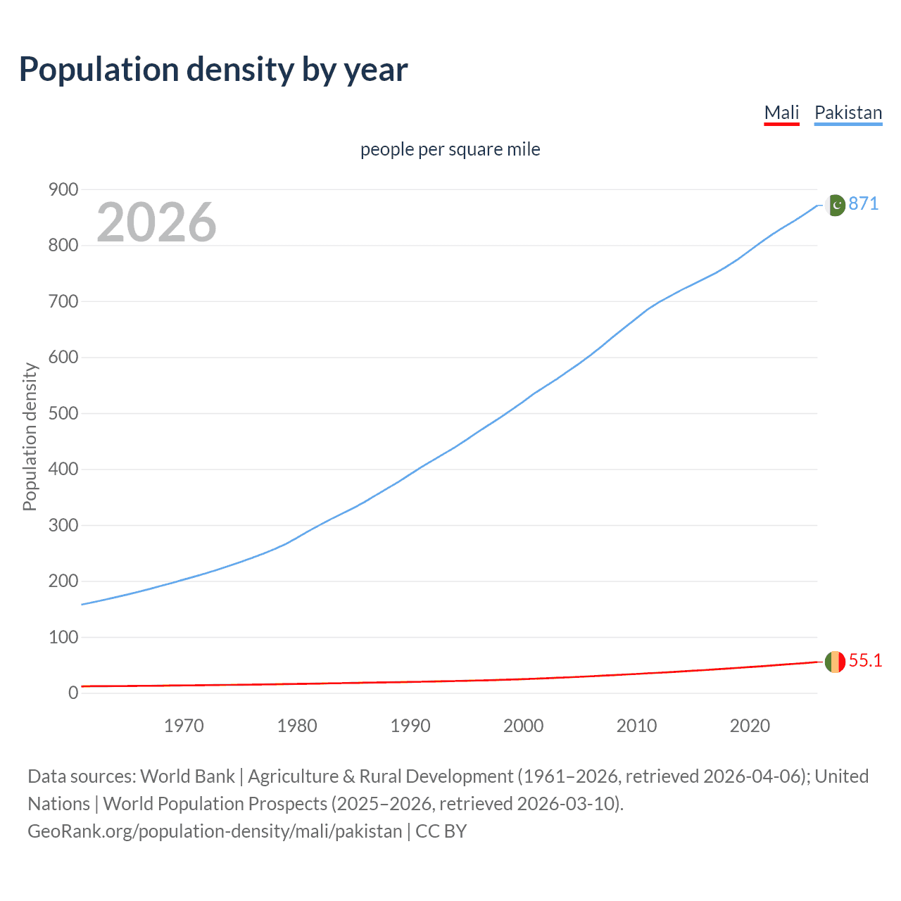 Population density