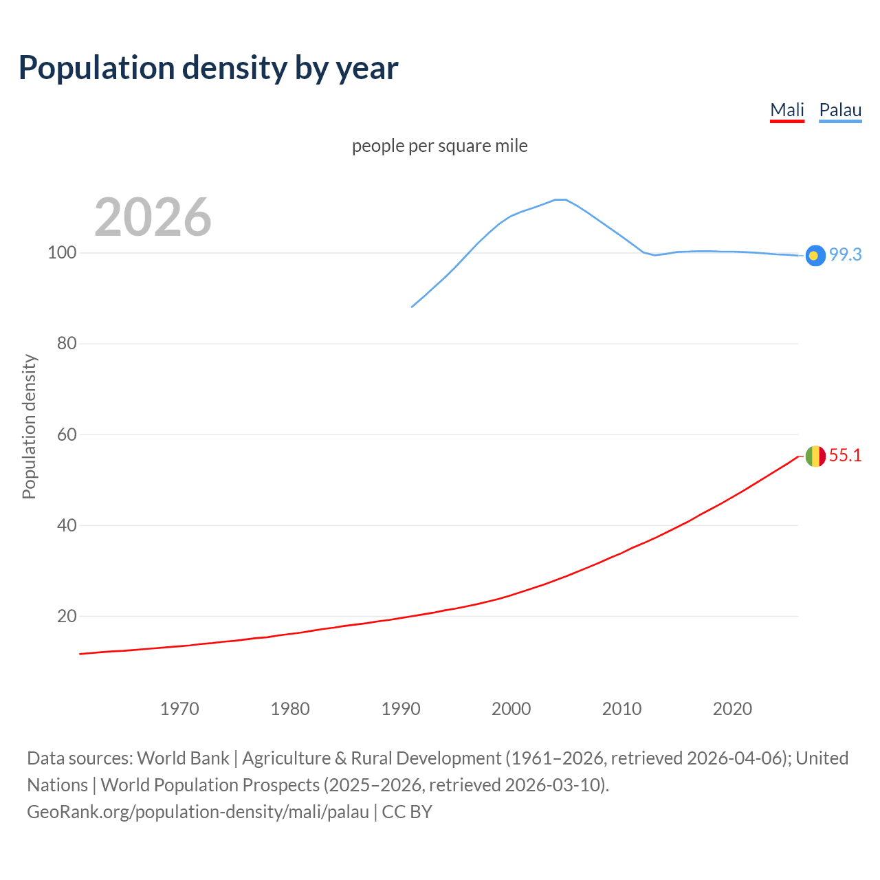 Population density