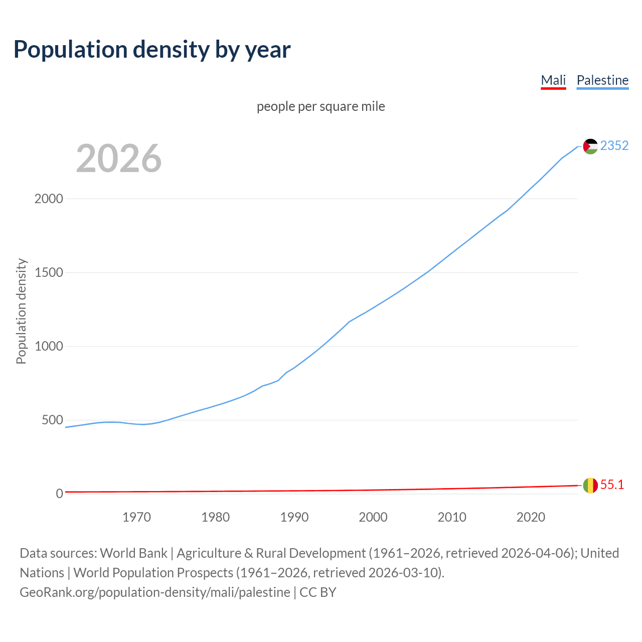 Population density