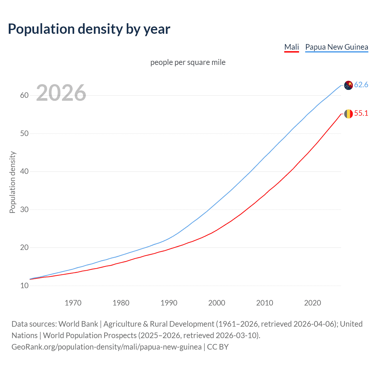 Population density