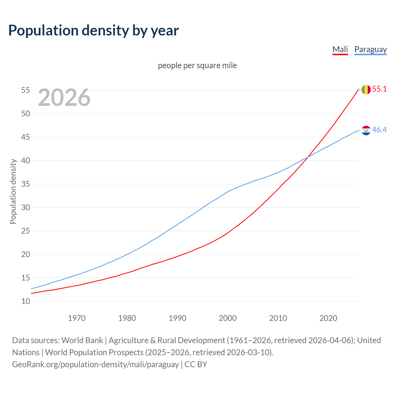 Population density