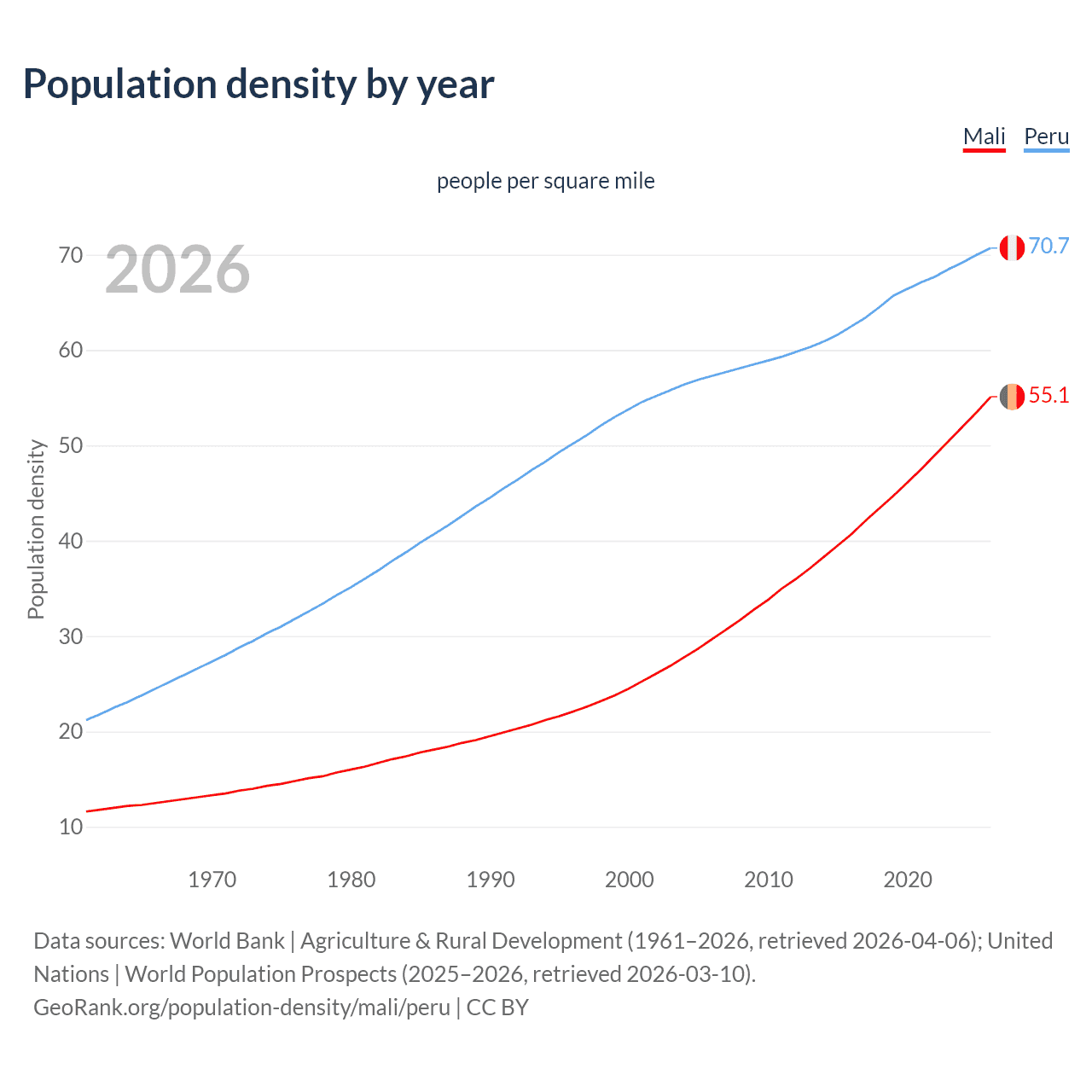 Population density