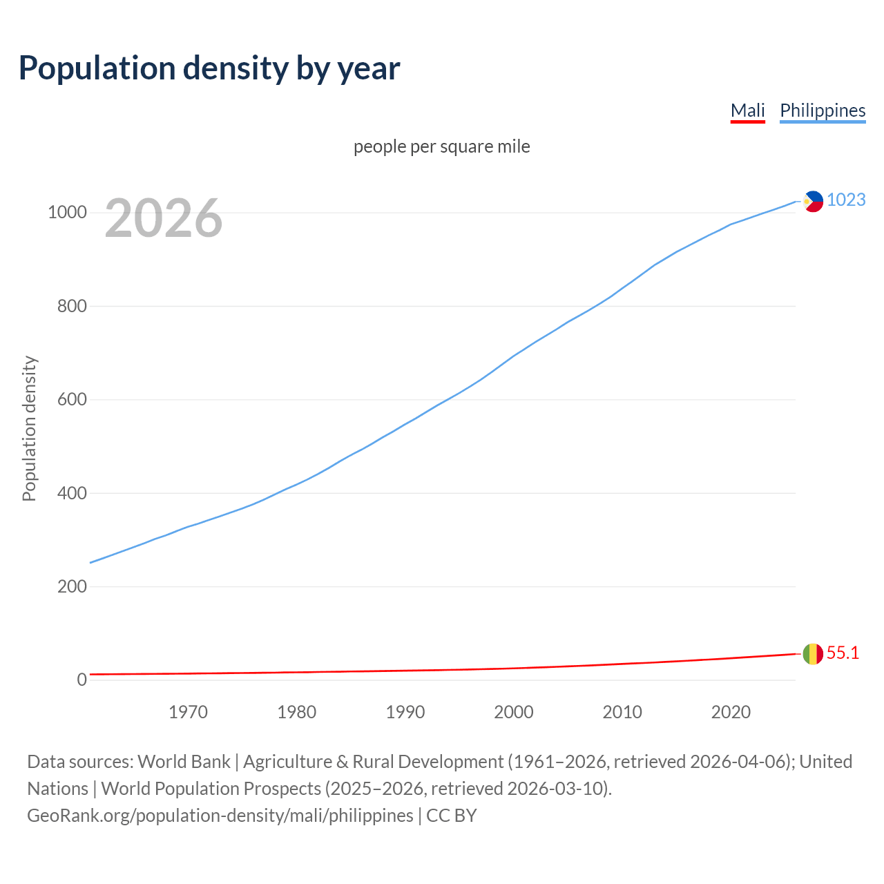 Population density
