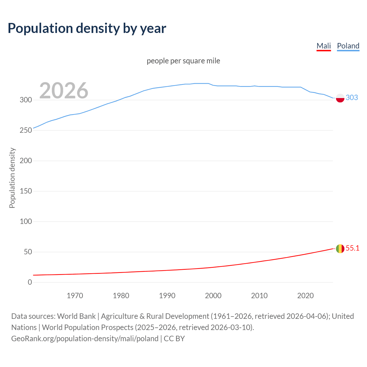 Population density