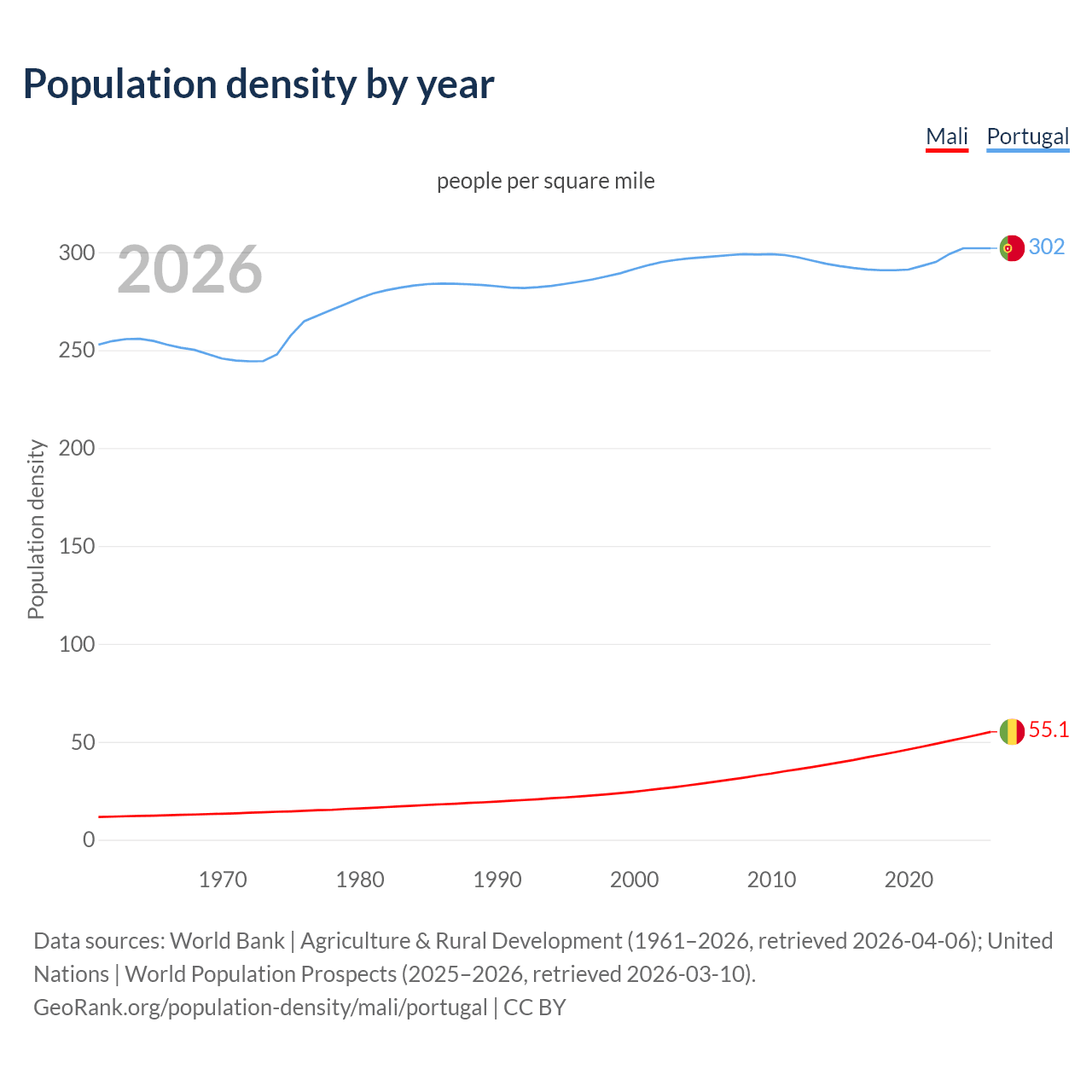 Population density