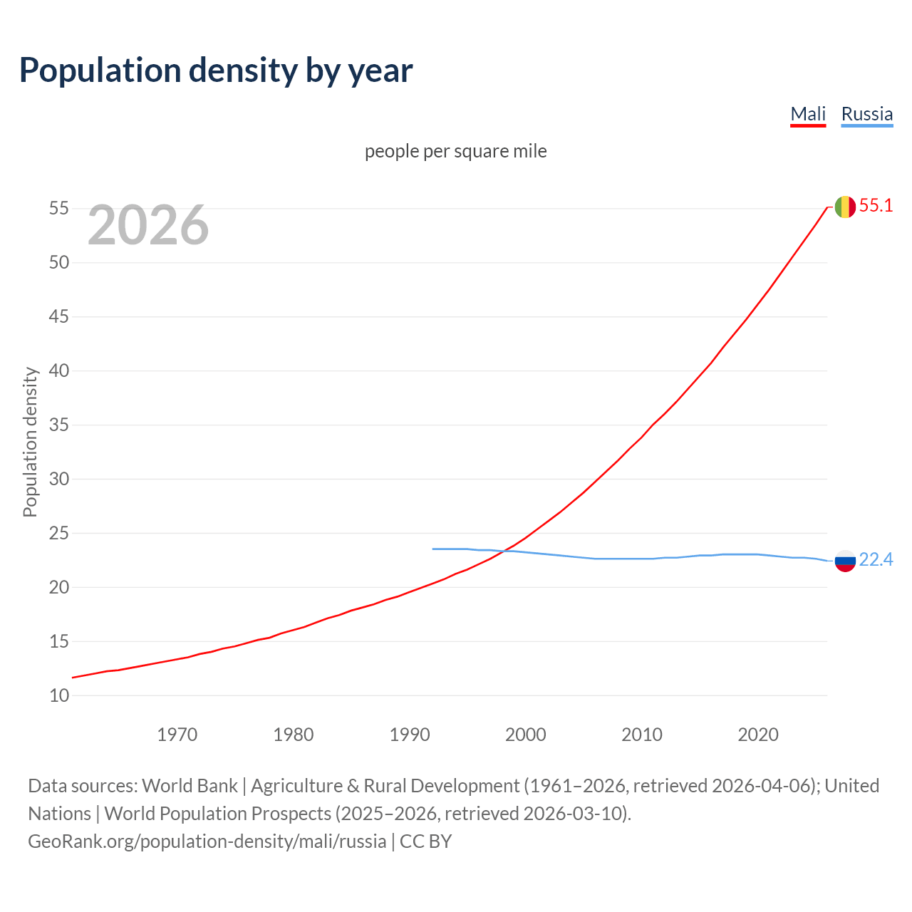 Population density