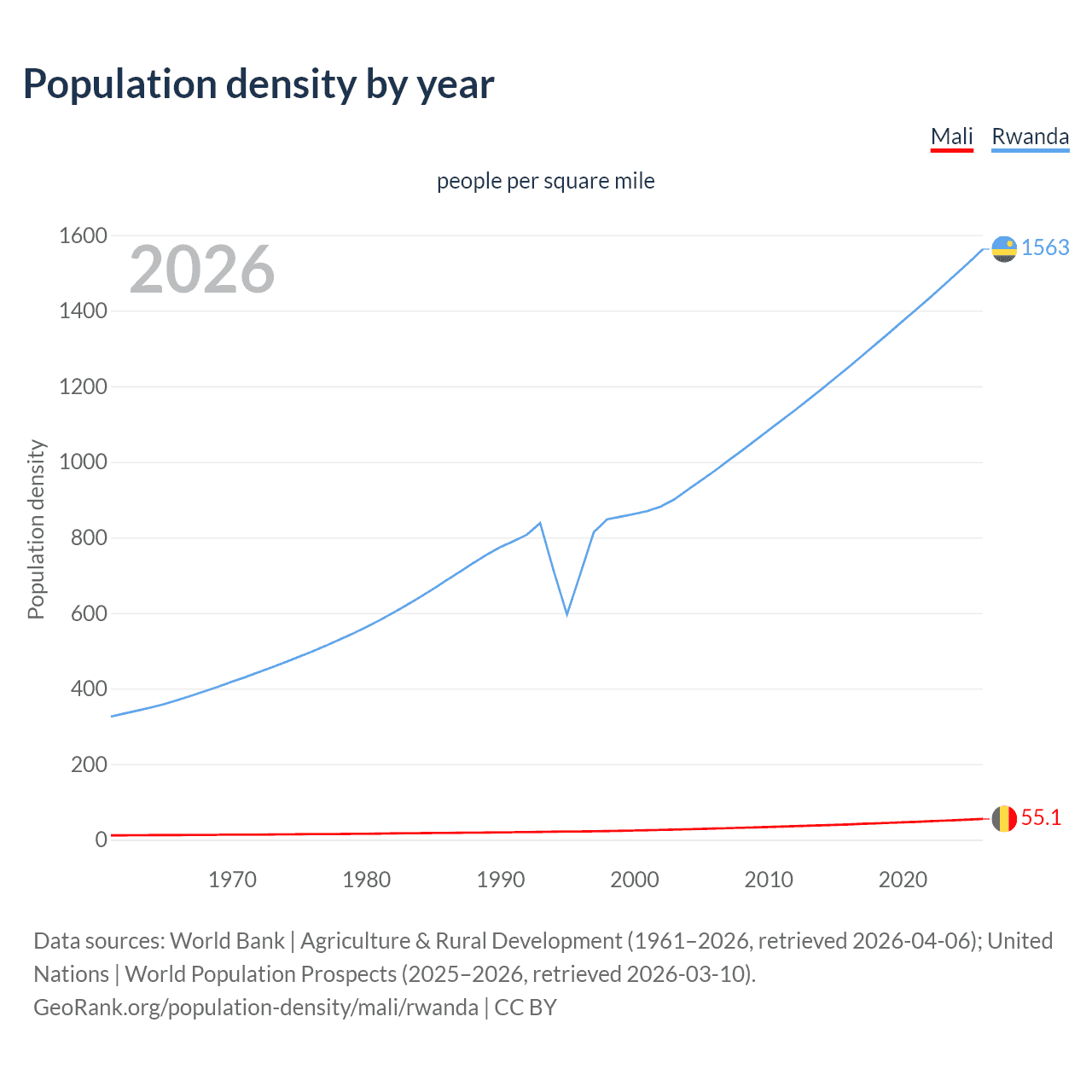 Population density