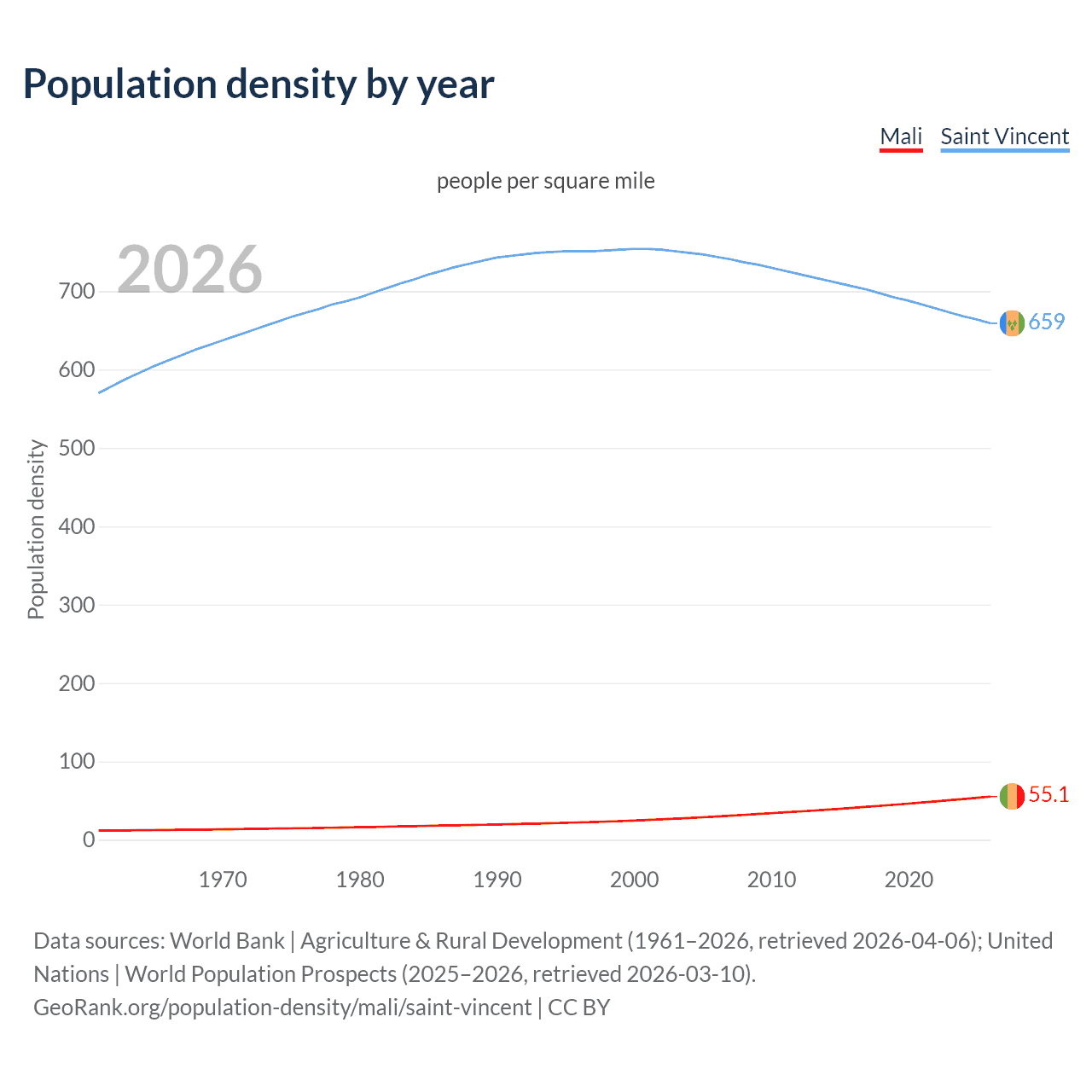 Population density