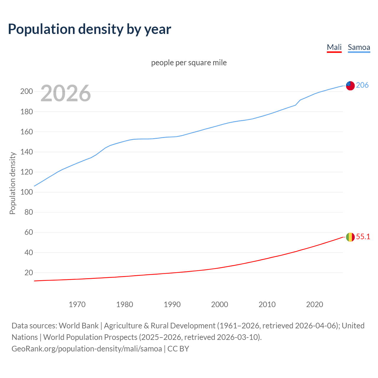 Population density