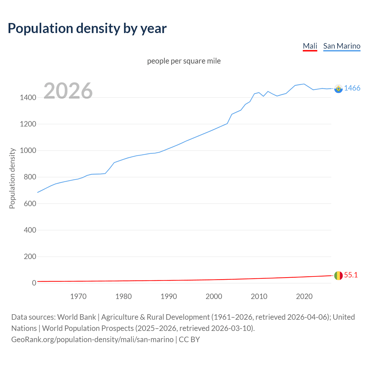 Population density