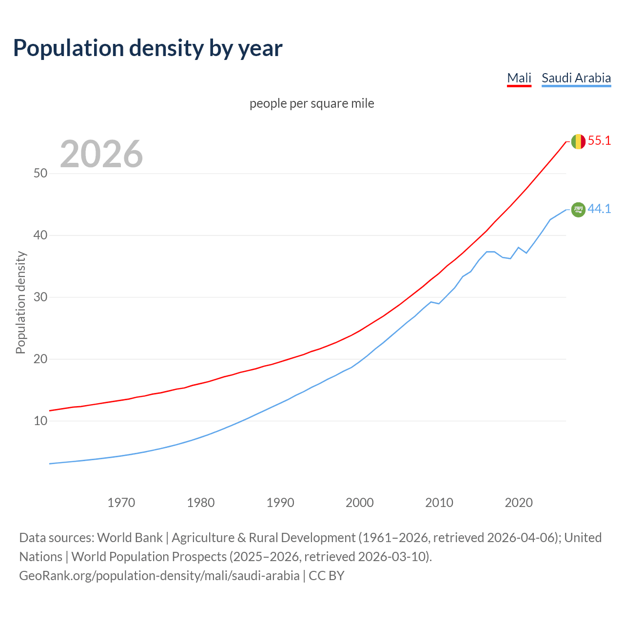 Population density