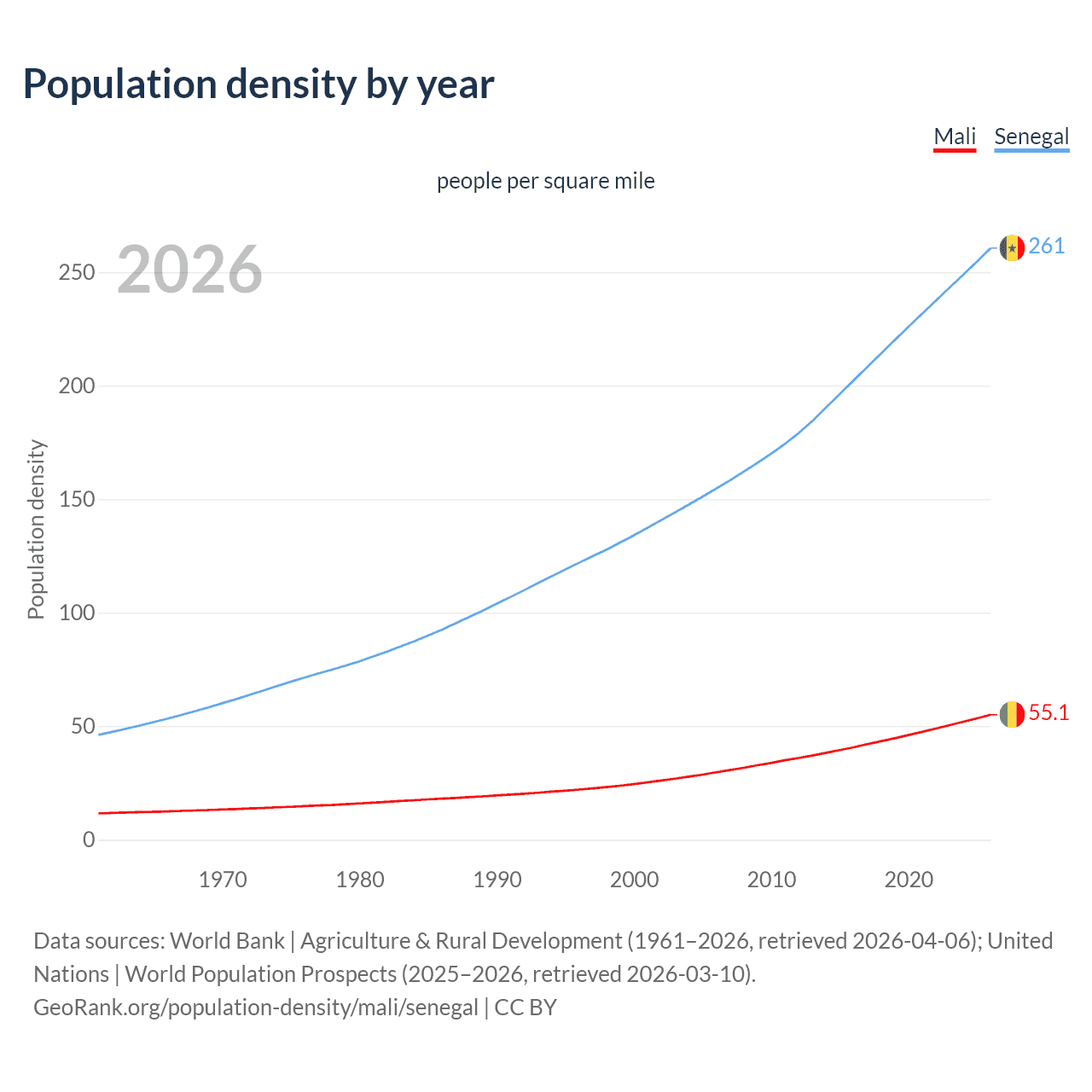 Population density