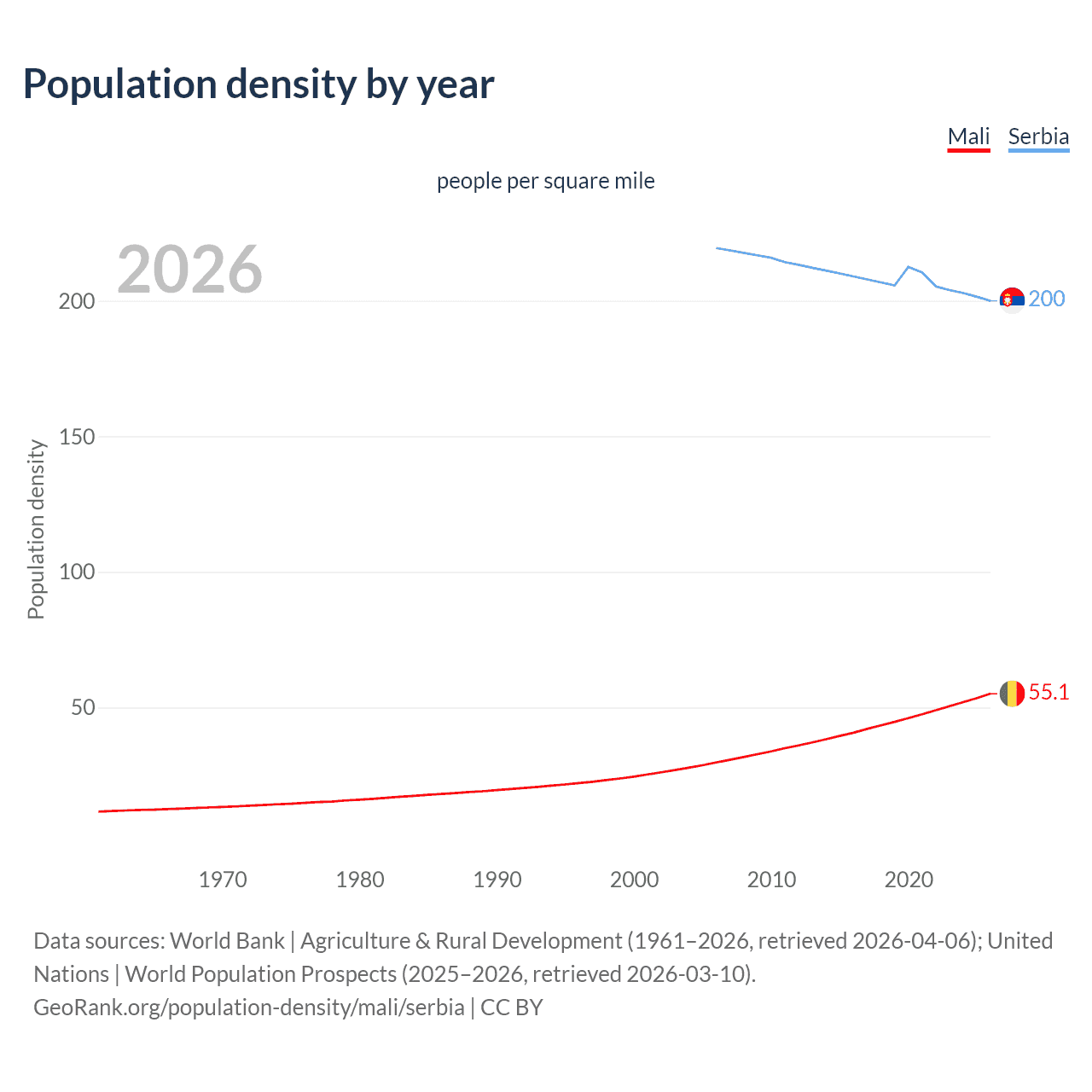 Population density