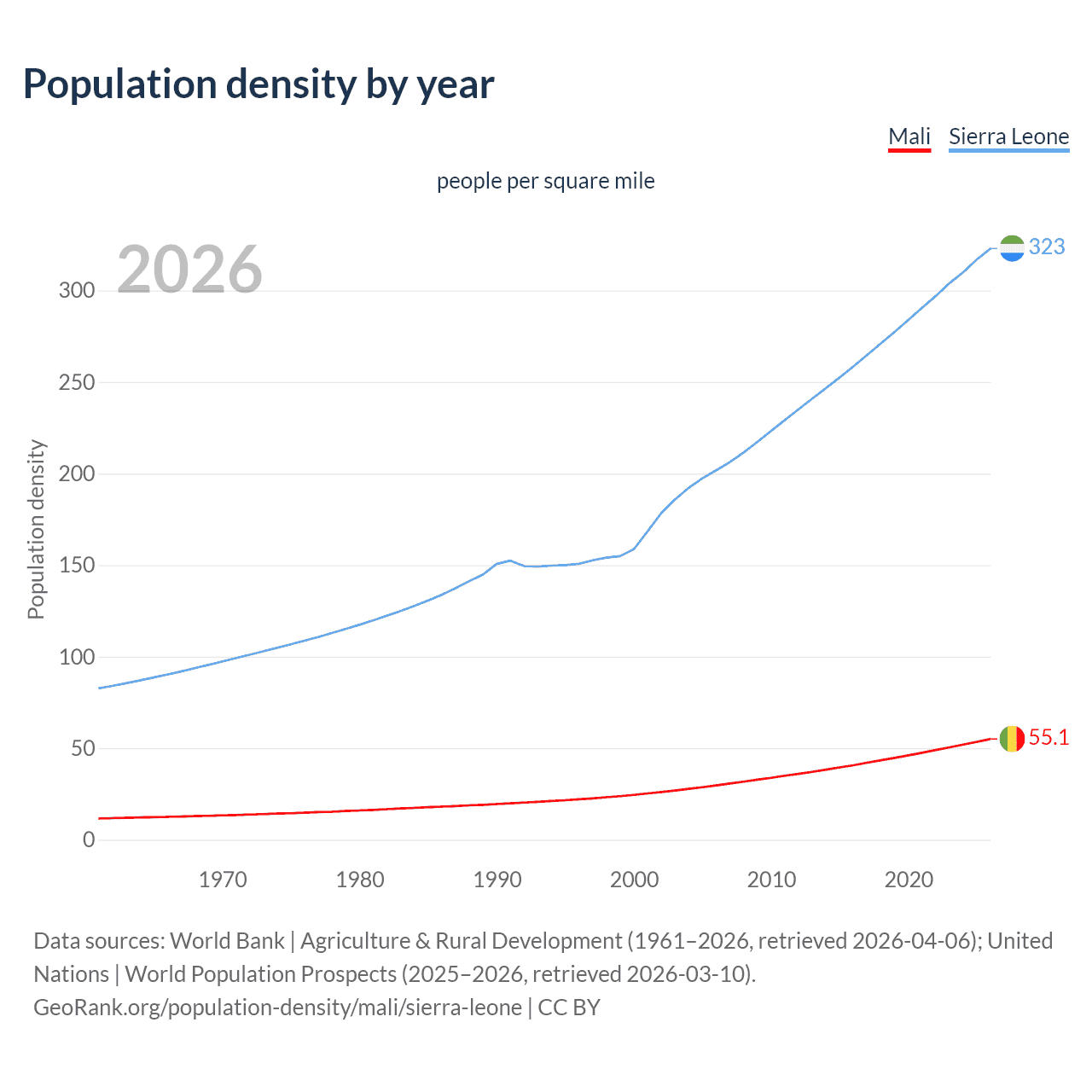 Population density