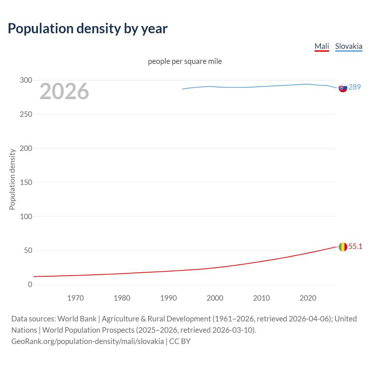 Population density