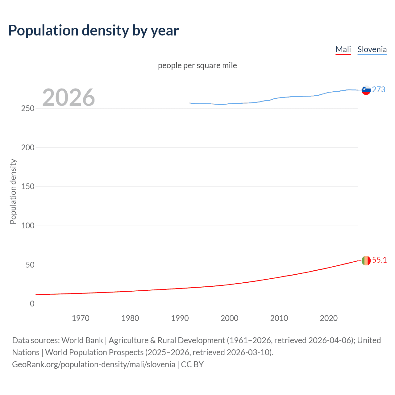 Population density