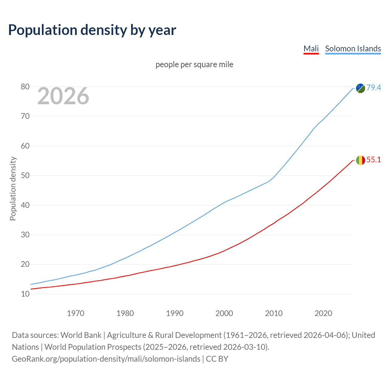 Population density