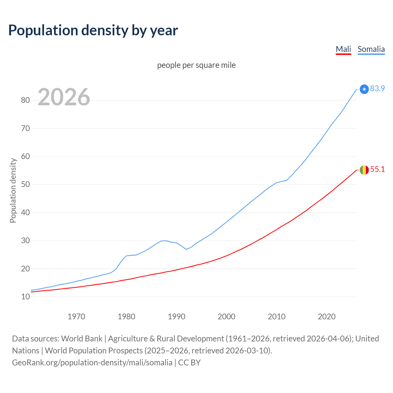 Population density