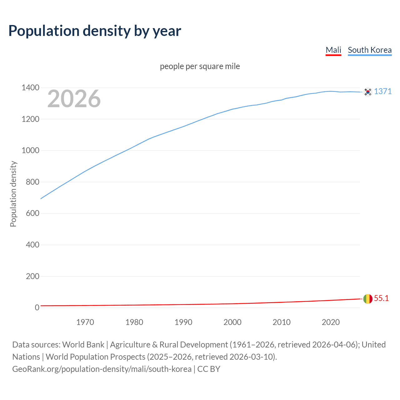 Population density