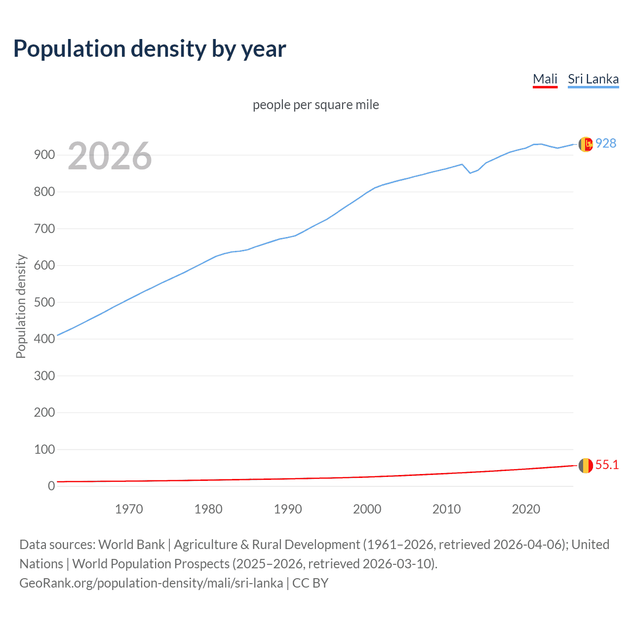 Population density