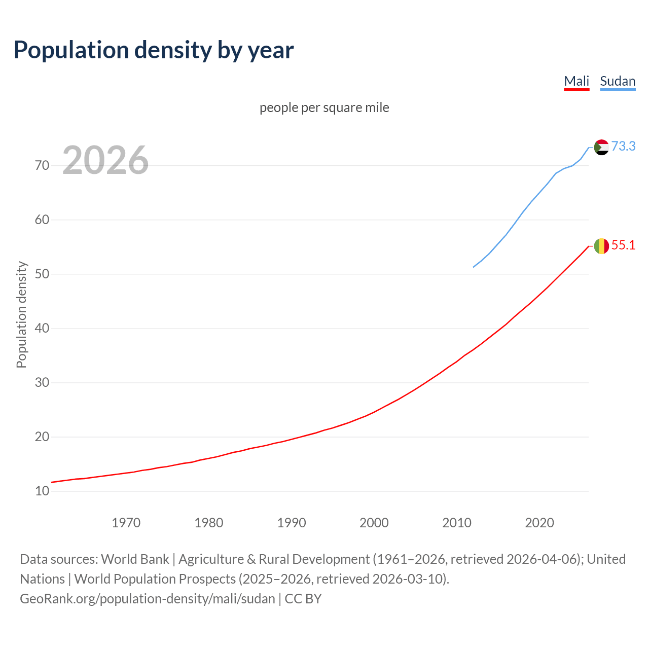 Population density