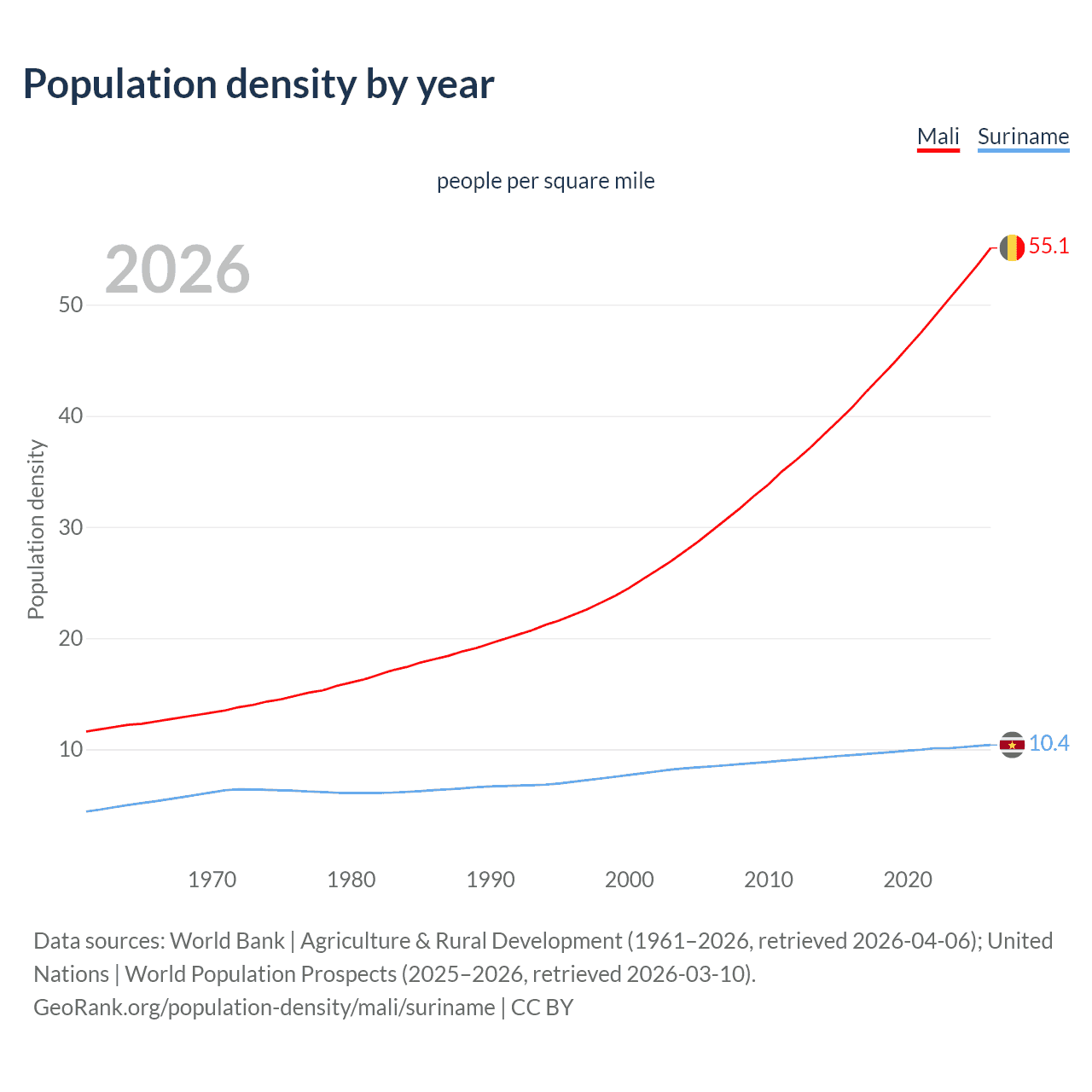 Population density