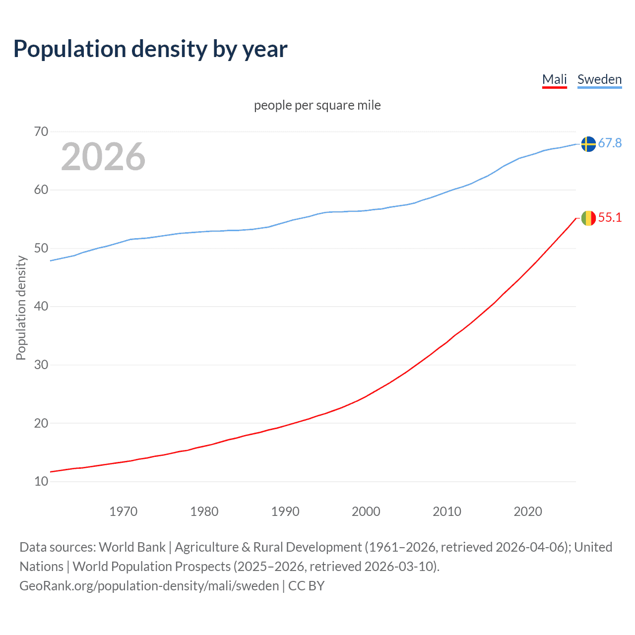 Population density