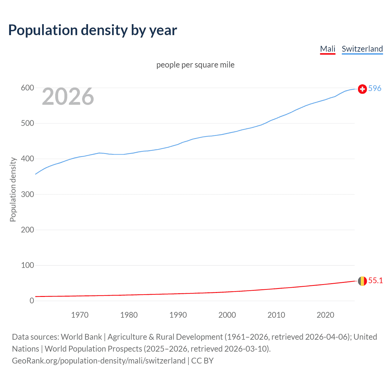 Population density